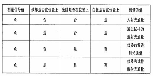 霧度數據測試步驟