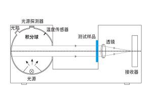 什么是凹面光柵分光？霧度儀凹面光柵分光有什么作用？