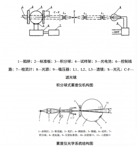 霧度儀選型與分類相關知識