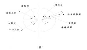 透光率霧度測定儀技術原理解析