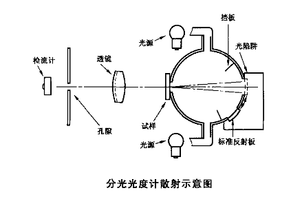 分光型色彩霧度儀應用標準是什么？