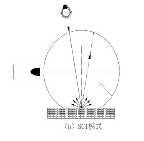 霧度儀測量SCI是什么意思？與SCE模式有什么區別？